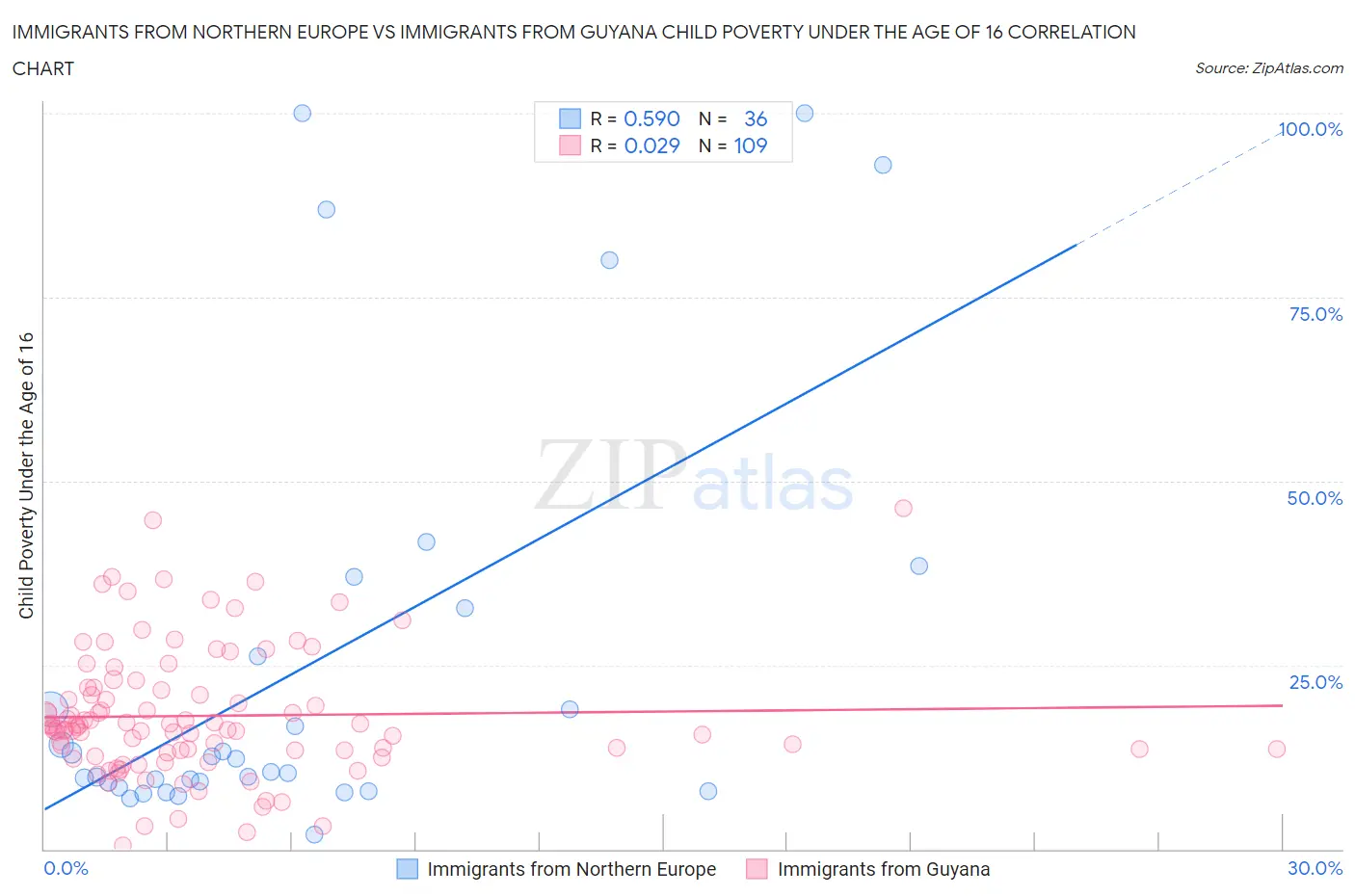 Immigrants from Northern Europe vs Immigrants from Guyana Child Poverty Under the Age of 16