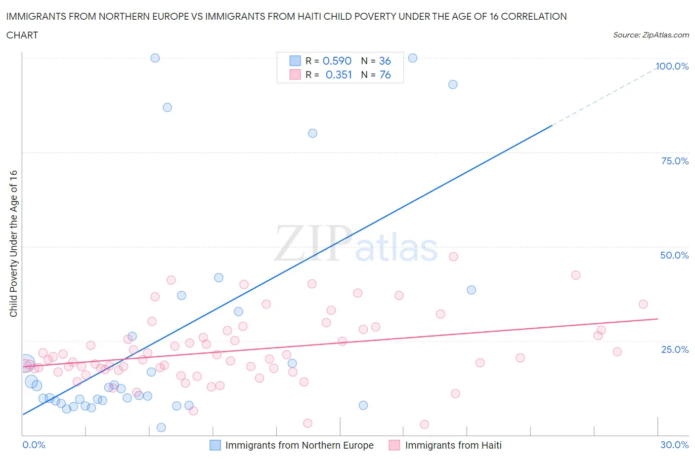 Immigrants from Northern Europe vs Immigrants from Haiti Child Poverty Under the Age of 16