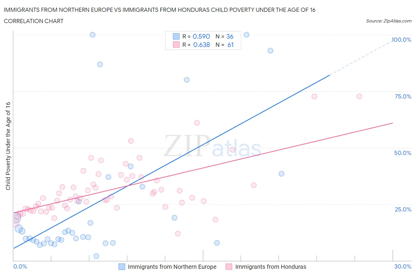 Immigrants from Northern Europe vs Immigrants from Honduras Child Poverty Under the Age of 16