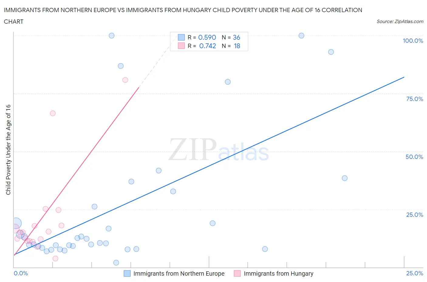 Immigrants from Northern Europe vs Immigrants from Hungary Child Poverty Under the Age of 16