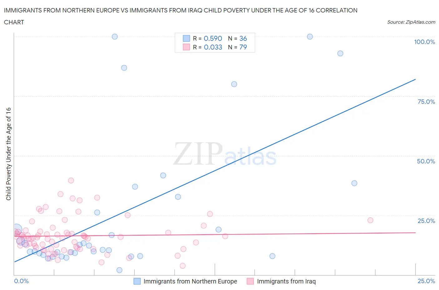 Immigrants from Northern Europe vs Immigrants from Iraq Child Poverty Under the Age of 16