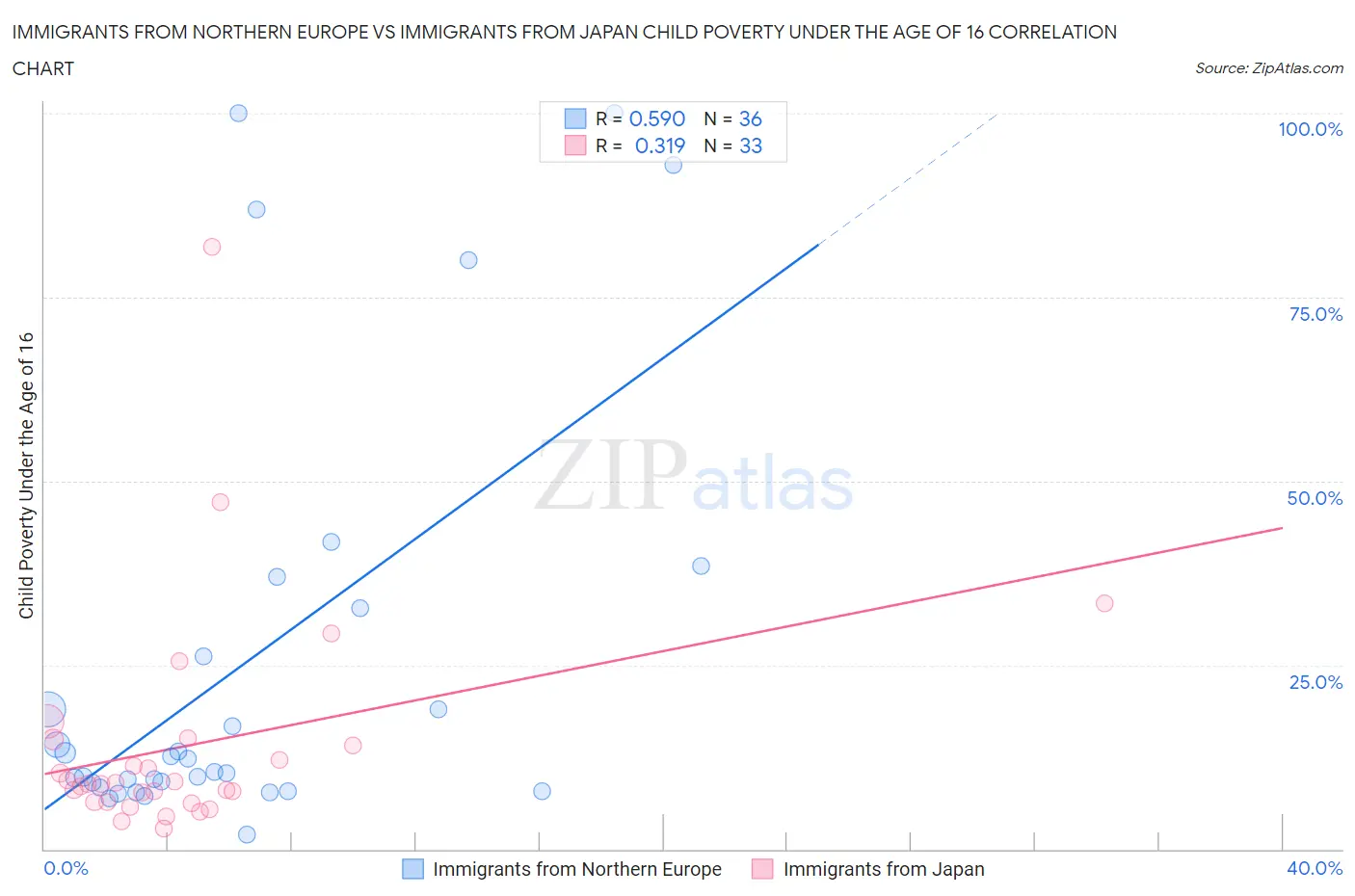 Immigrants from Northern Europe vs Immigrants from Japan Child Poverty Under the Age of 16