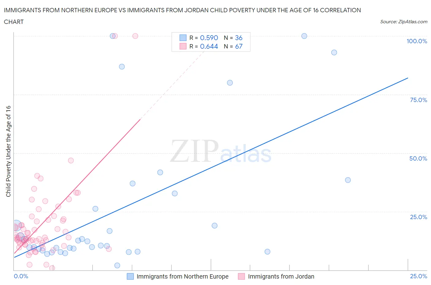 Immigrants from Northern Europe vs Immigrants from Jordan Child Poverty Under the Age of 16