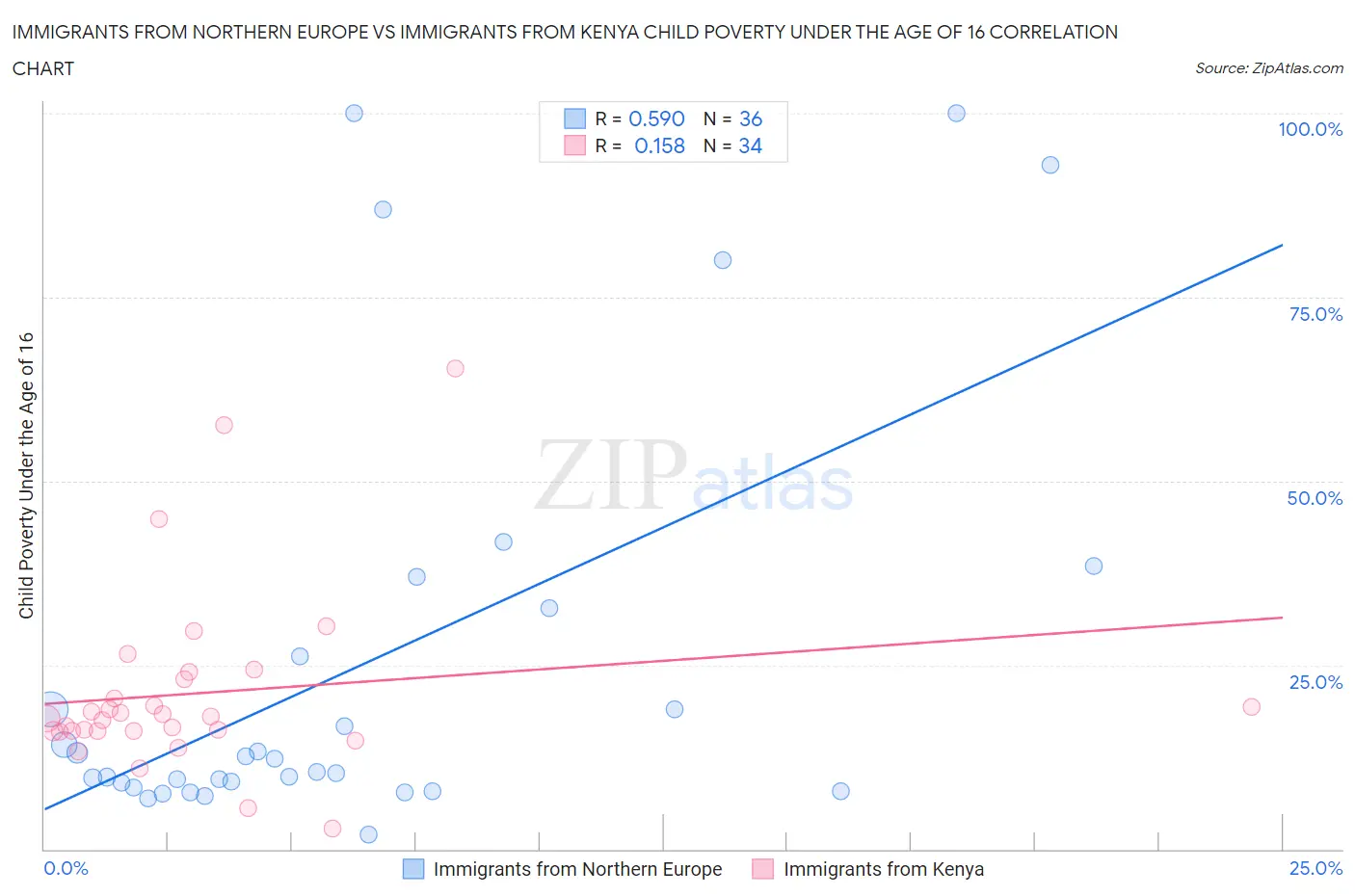 Immigrants from Northern Europe vs Immigrants from Kenya Child Poverty Under the Age of 16