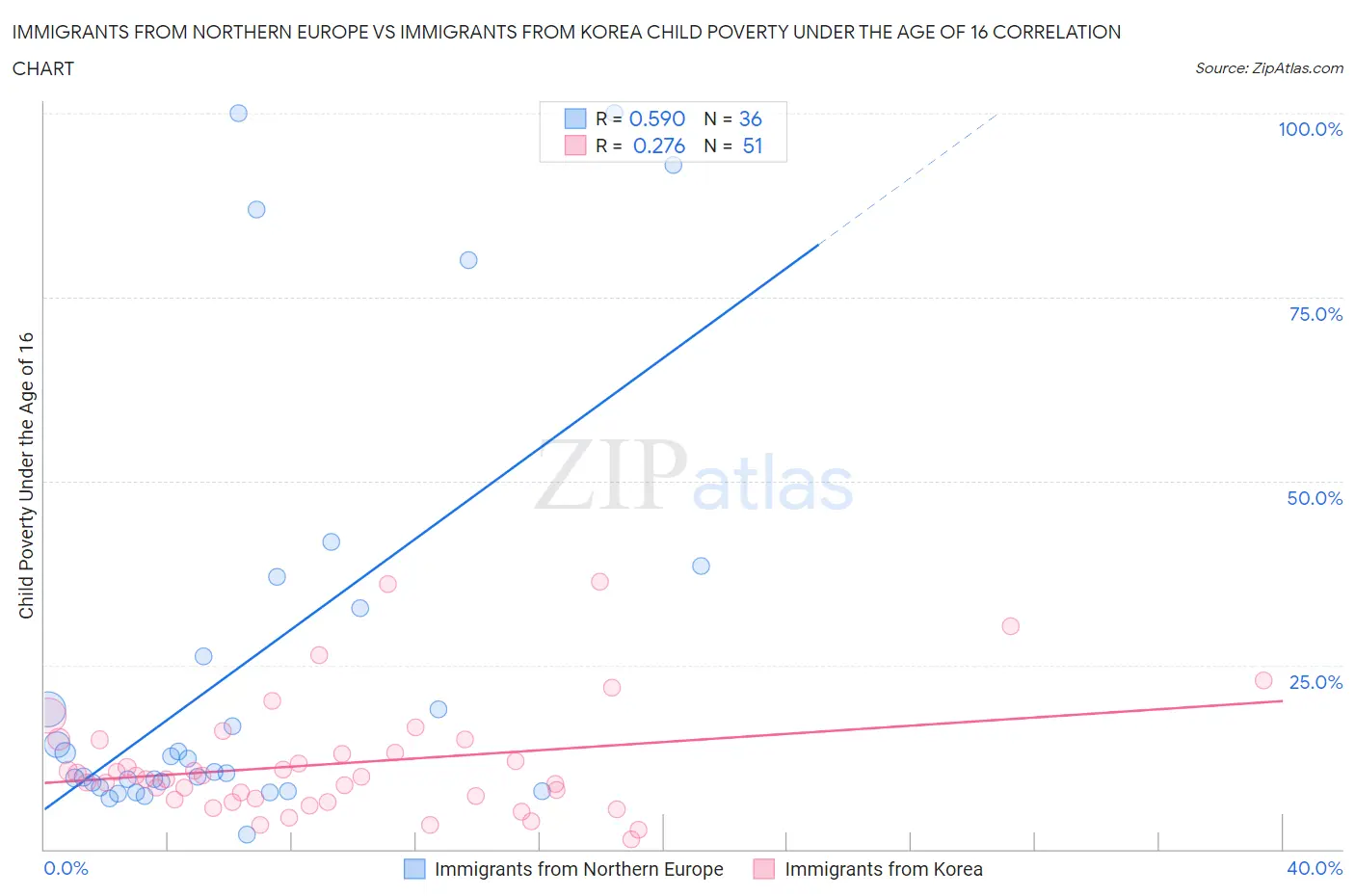 Immigrants from Northern Europe vs Immigrants from Korea Child Poverty Under the Age of 16