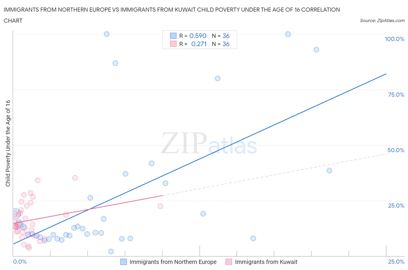 Immigrants from Northern Europe vs Immigrants from Kuwait Child Poverty Under the Age of 16