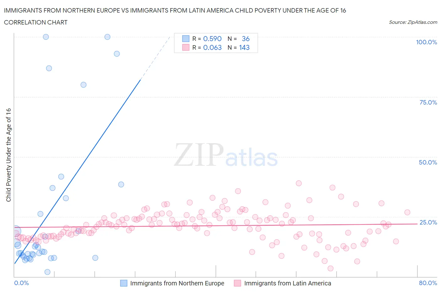 Immigrants from Northern Europe vs Immigrants from Latin America Child Poverty Under the Age of 16