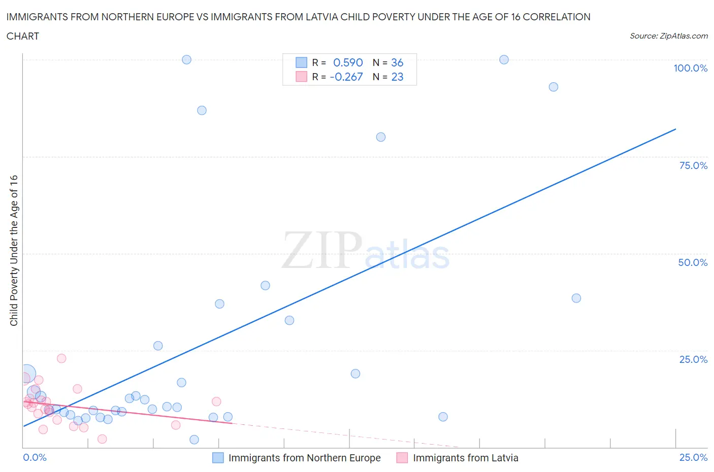 Immigrants from Northern Europe vs Immigrants from Latvia Child Poverty Under the Age of 16