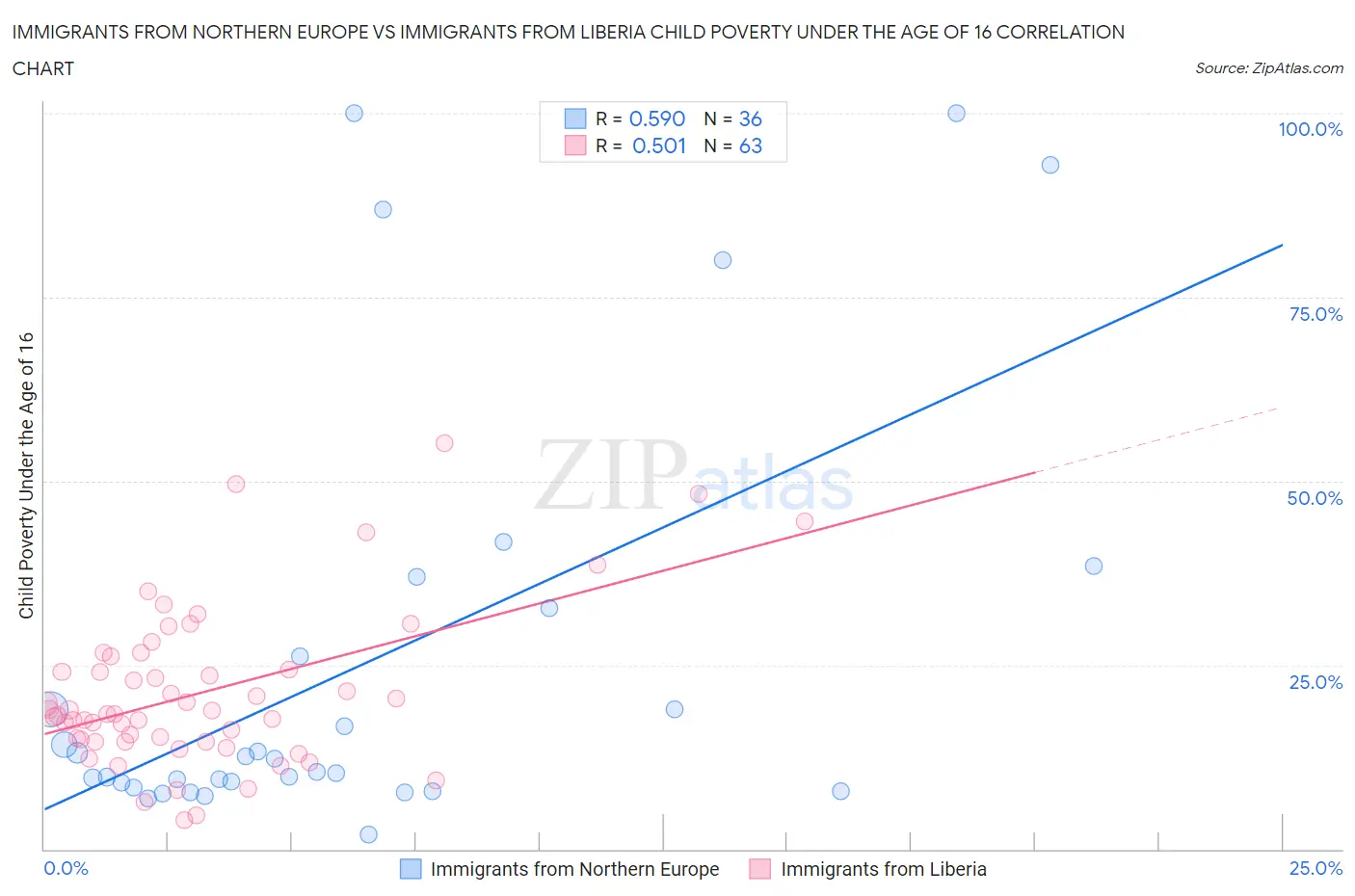 Immigrants from Northern Europe vs Immigrants from Liberia Child Poverty Under the Age of 16