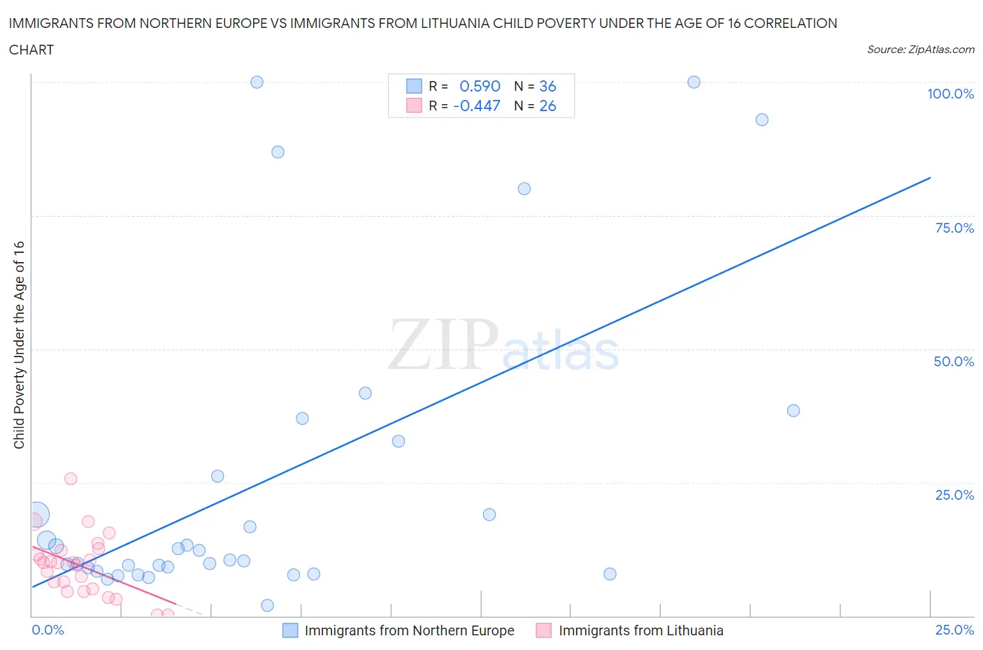 Immigrants from Northern Europe vs Immigrants from Lithuania Child Poverty Under the Age of 16