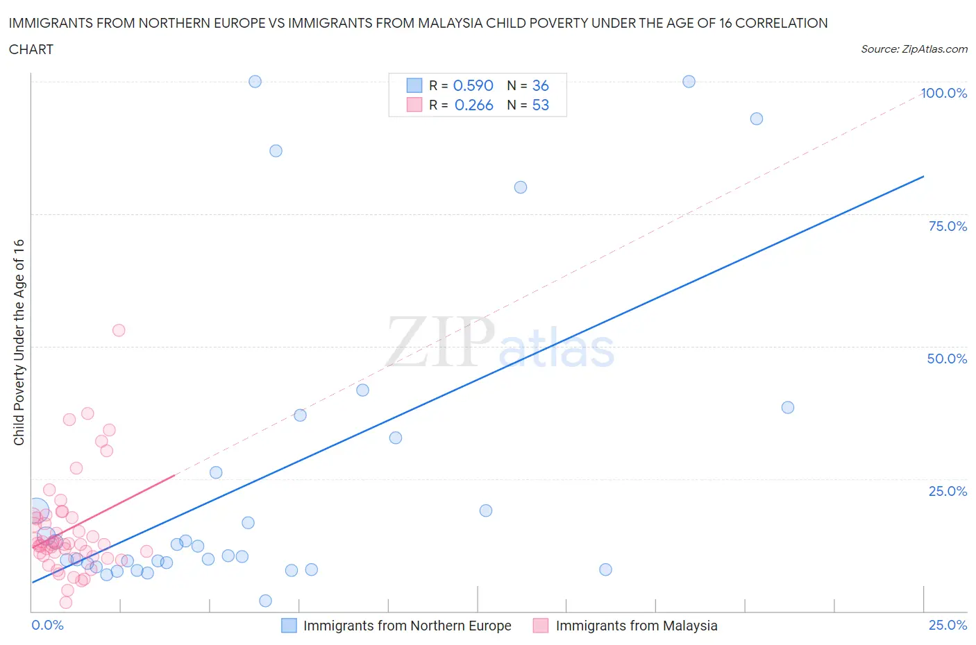 Immigrants from Northern Europe vs Immigrants from Malaysia Child Poverty Under the Age of 16