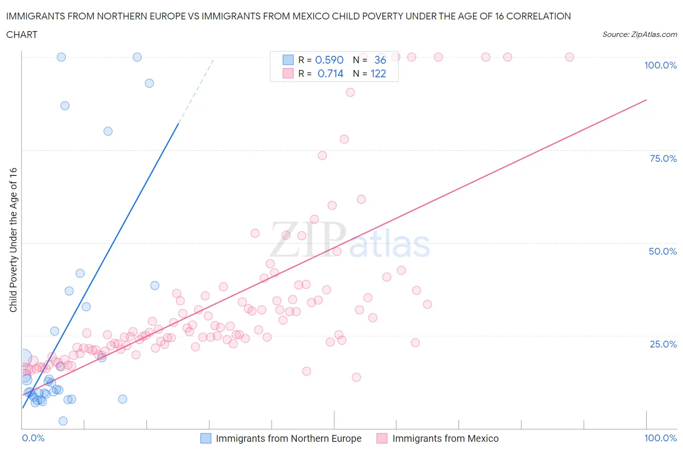 Immigrants from Northern Europe vs Immigrants from Mexico Child Poverty Under the Age of 16