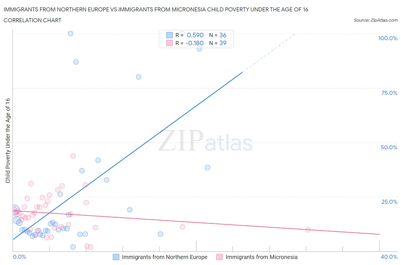 Immigrants from Northern Europe vs Immigrants from Micronesia Child Poverty Under the Age of 16
