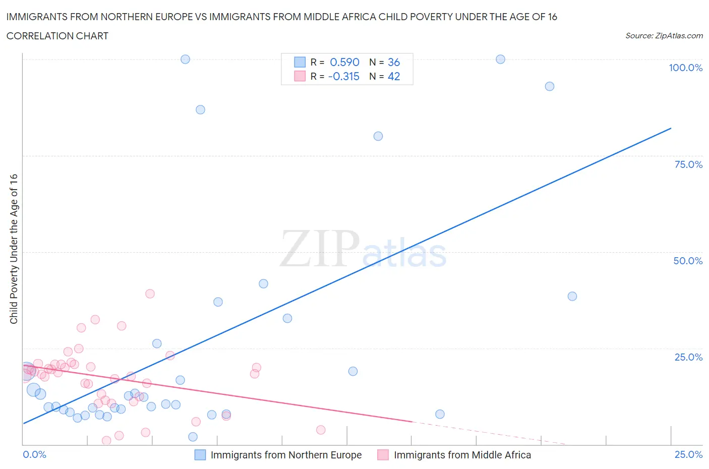 Immigrants from Northern Europe vs Immigrants from Middle Africa Child Poverty Under the Age of 16