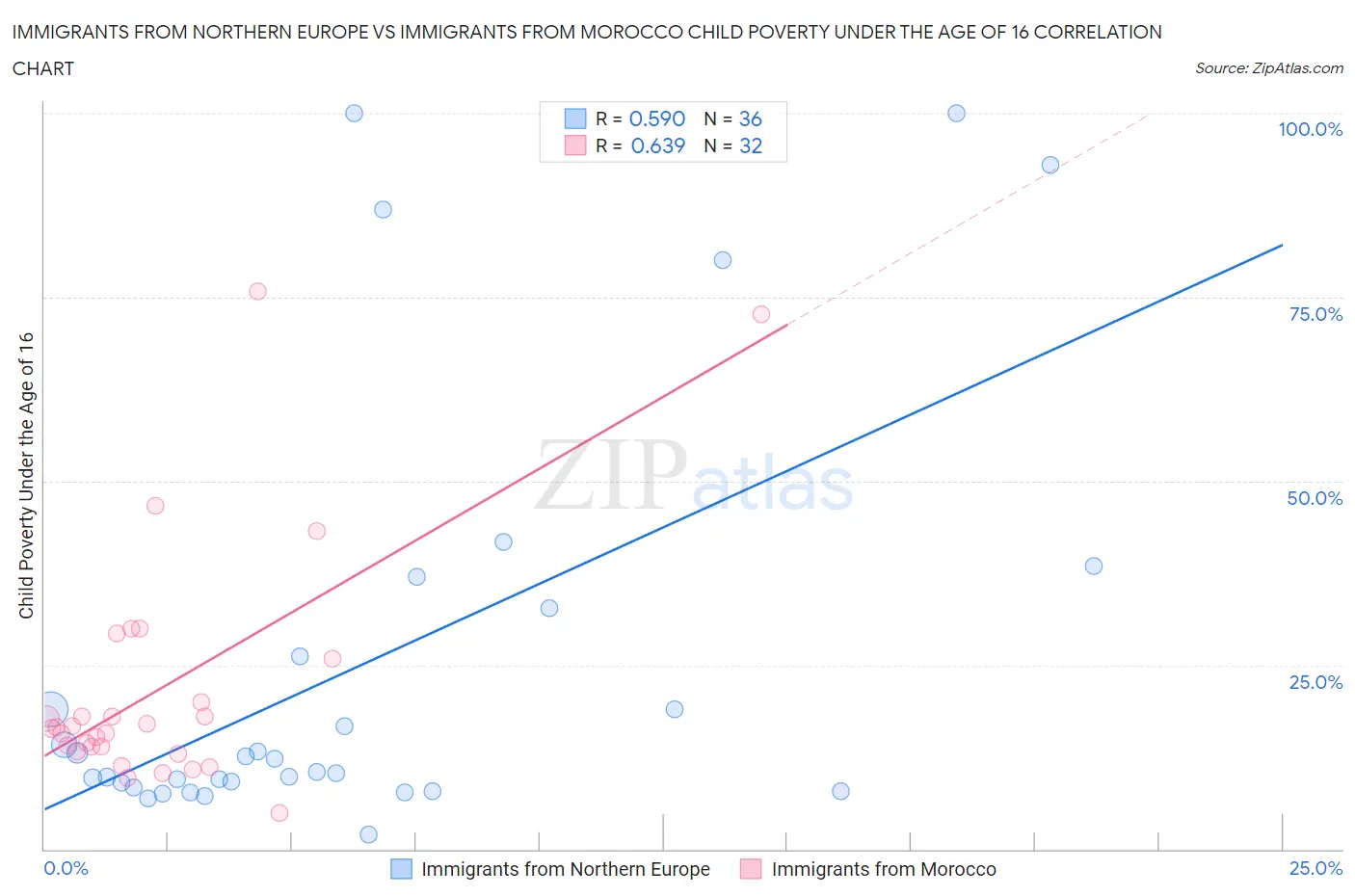 Immigrants from Northern Europe vs Immigrants from Morocco Child Poverty Under the Age of 16