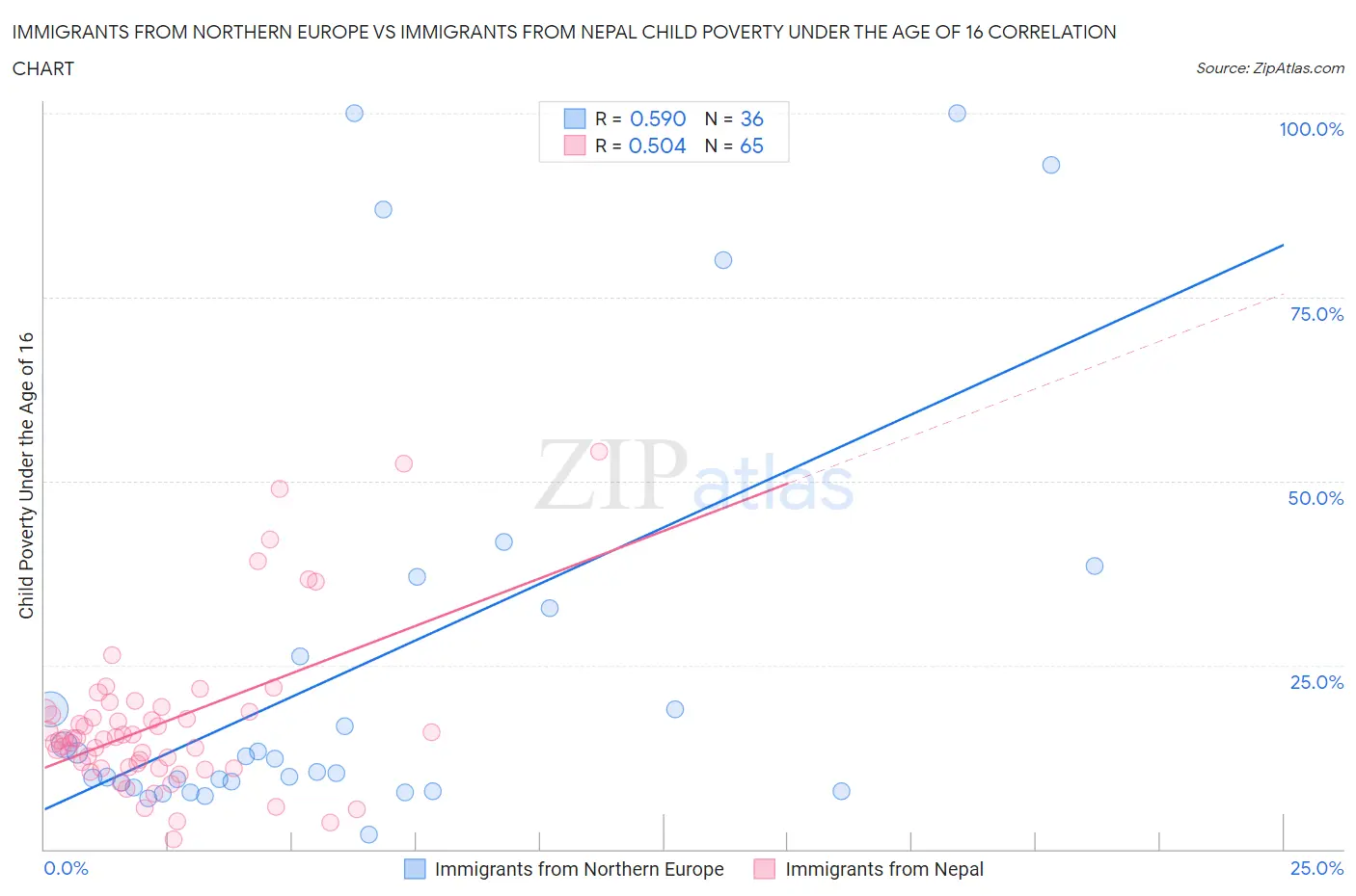 Immigrants from Northern Europe vs Immigrants from Nepal Child Poverty Under the Age of 16