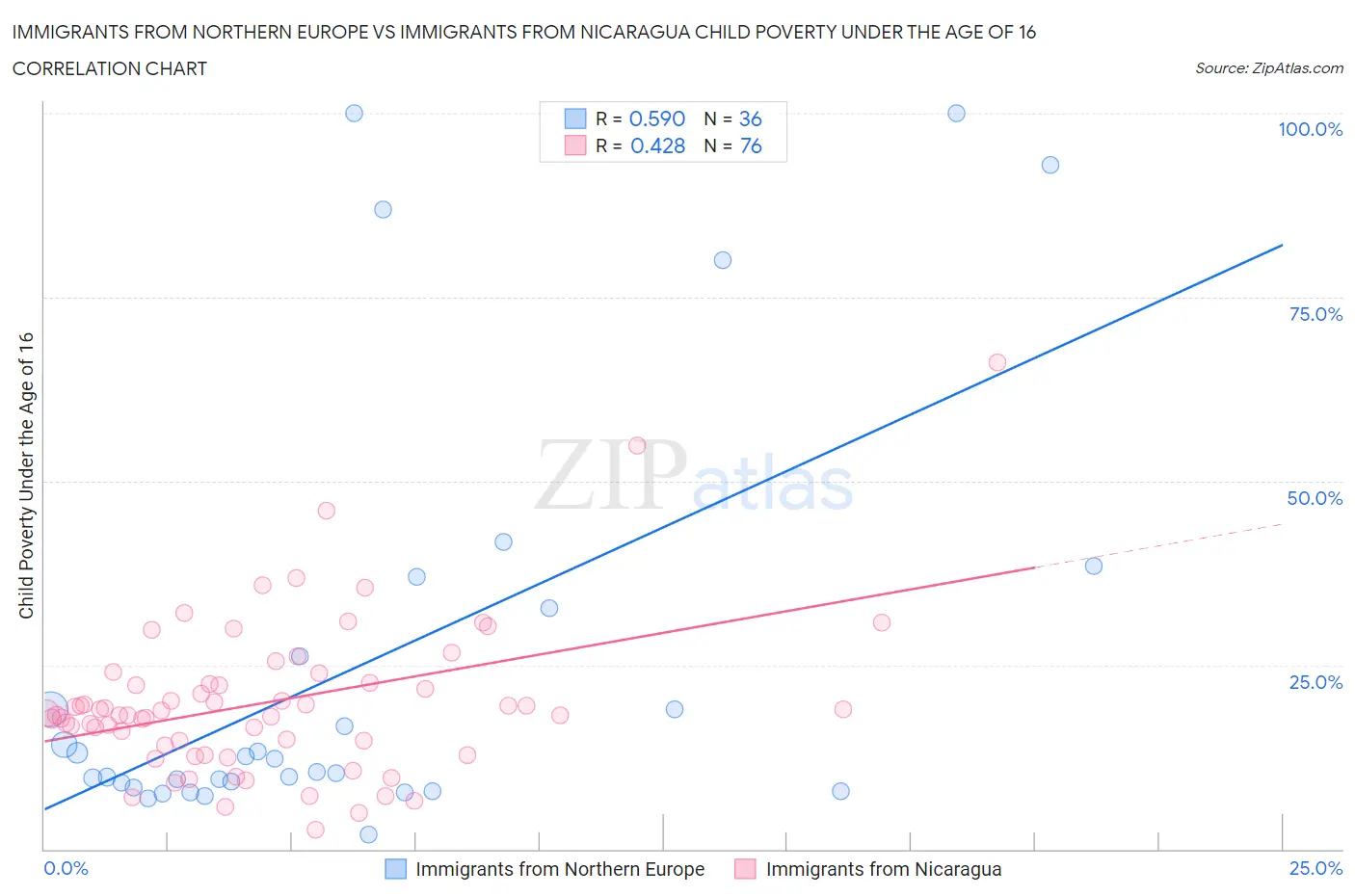 Immigrants from Northern Europe vs Immigrants from Nicaragua Child Poverty Under the Age of 16