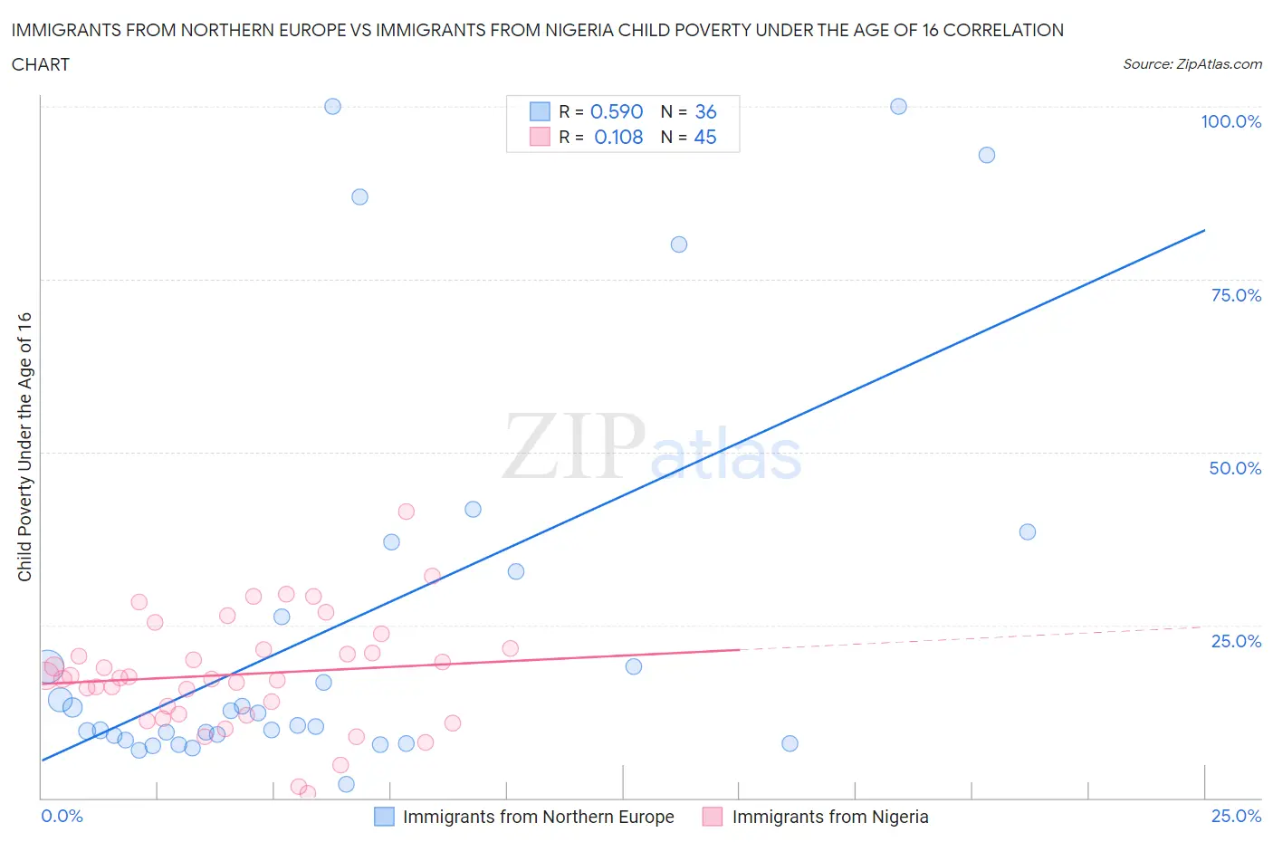 Immigrants from Northern Europe vs Immigrants from Nigeria Child Poverty Under the Age of 16