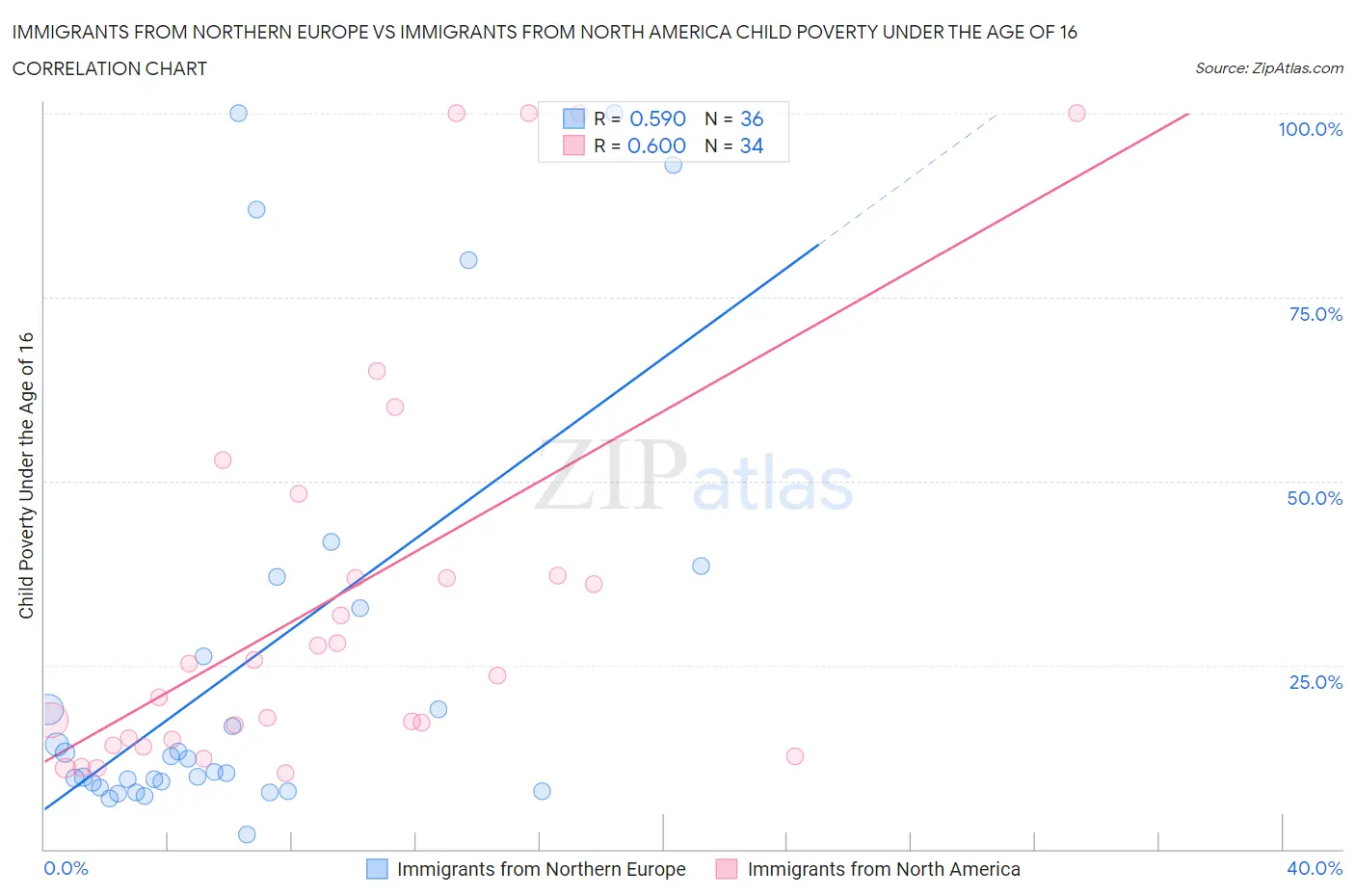 Immigrants from Northern Europe vs Immigrants from North America Child Poverty Under the Age of 16