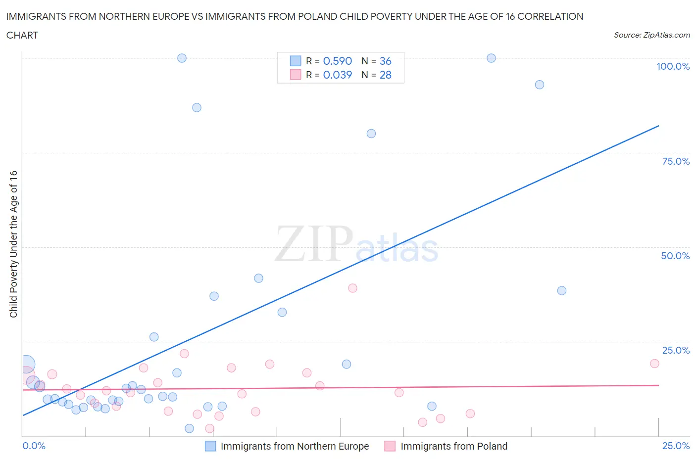 Immigrants from Northern Europe vs Immigrants from Poland Child Poverty Under the Age of 16