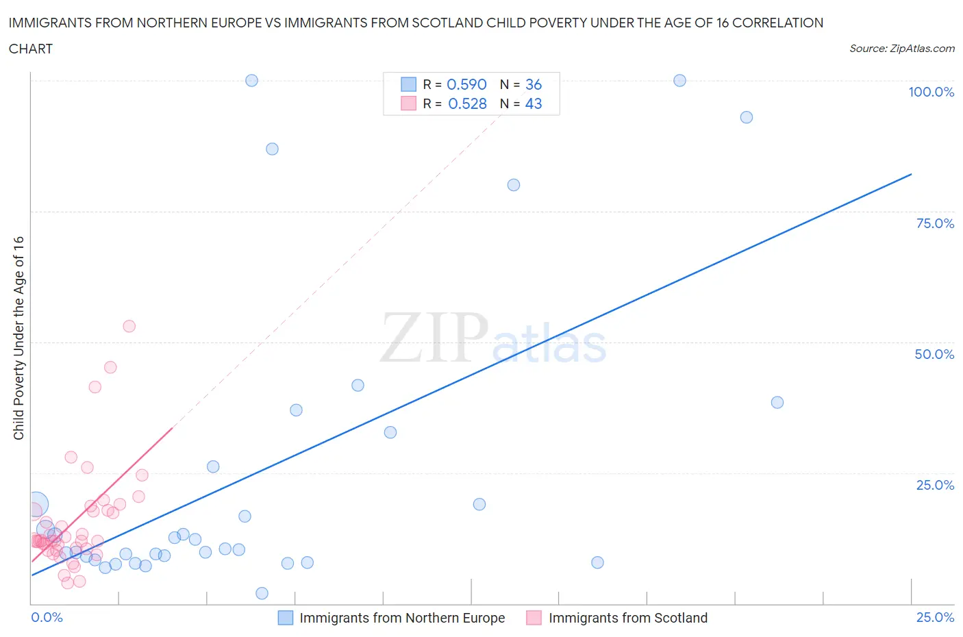 Immigrants from Northern Europe vs Immigrants from Scotland Child Poverty Under the Age of 16
