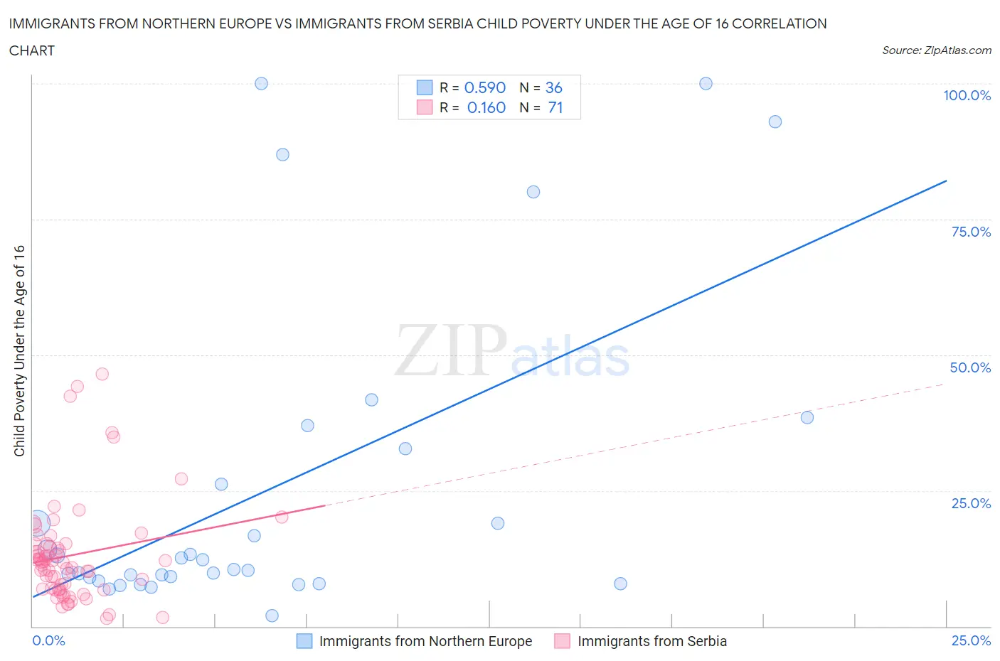 Immigrants from Northern Europe vs Immigrants from Serbia Child Poverty Under the Age of 16