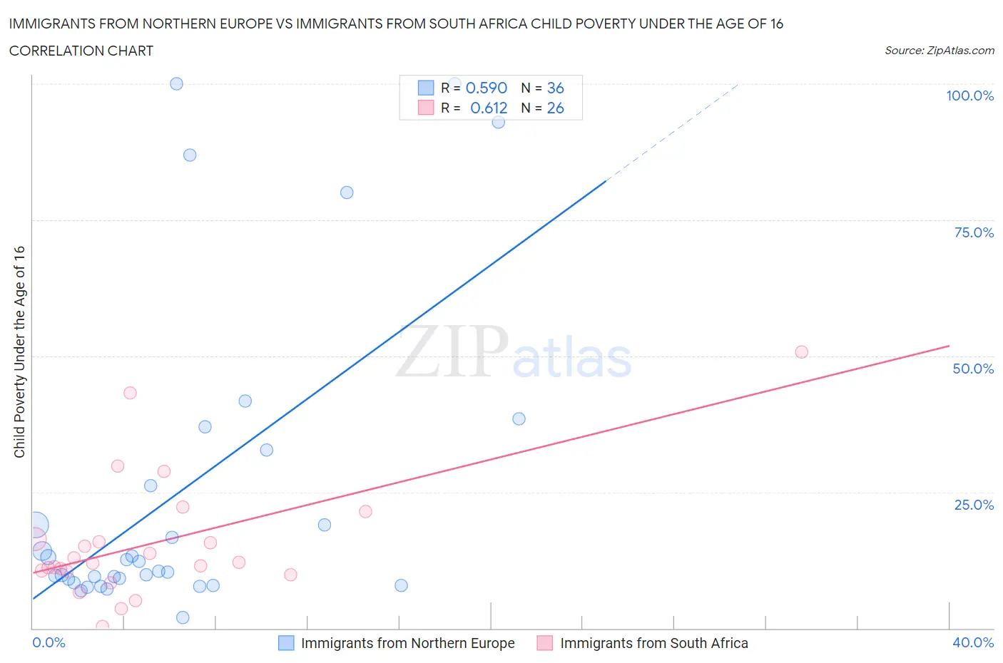 Immigrants from Northern Europe vs Immigrants from South Africa Child Poverty Under the Age of 16