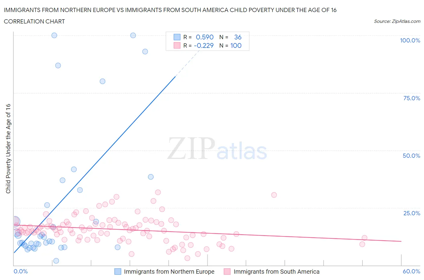 Immigrants from Northern Europe vs Immigrants from South America Child Poverty Under the Age of 16