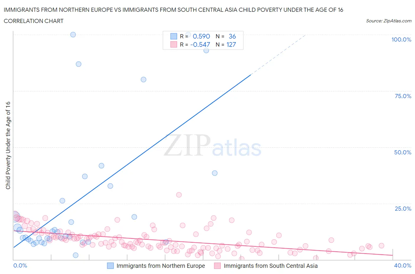 Immigrants from Northern Europe vs Immigrants from South Central Asia Child Poverty Under the Age of 16