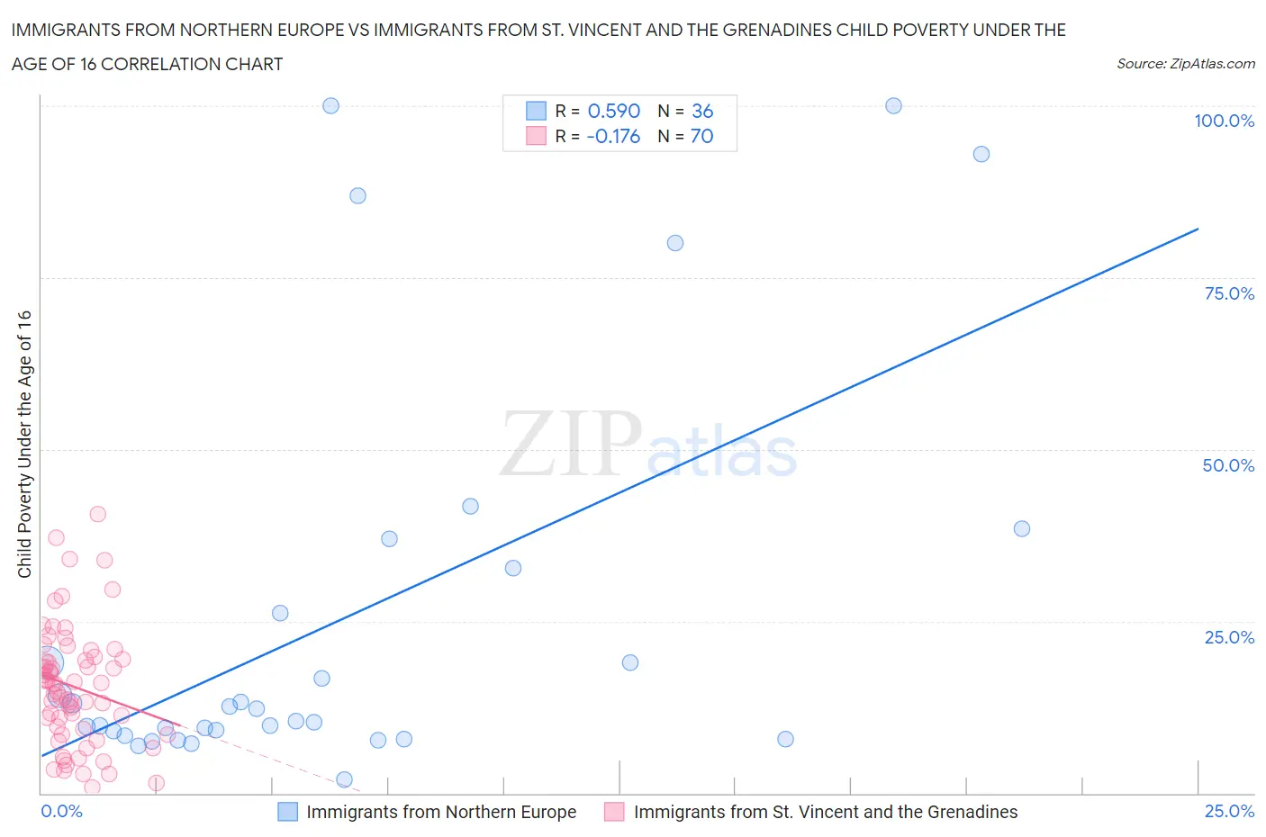 Immigrants from Northern Europe vs Immigrants from St. Vincent and the Grenadines Child Poverty Under the Age of 16