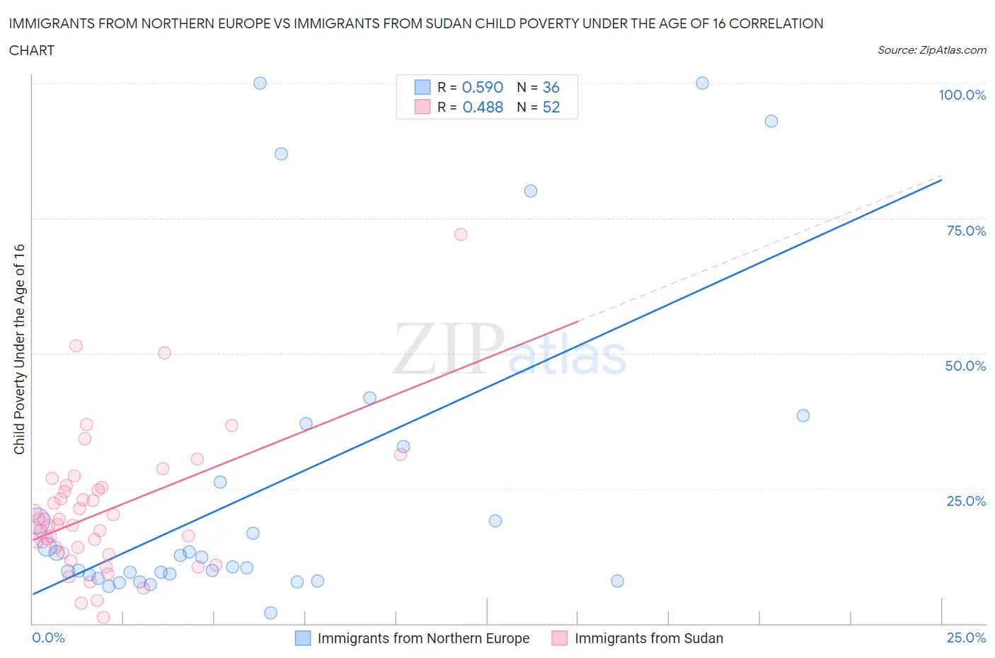 Immigrants from Northern Europe vs Immigrants from Sudan Child Poverty Under the Age of 16