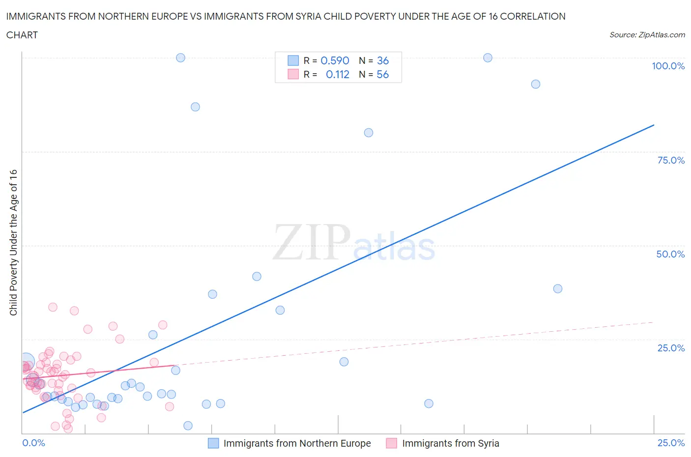 Immigrants from Northern Europe vs Immigrants from Syria Child Poverty Under the Age of 16
