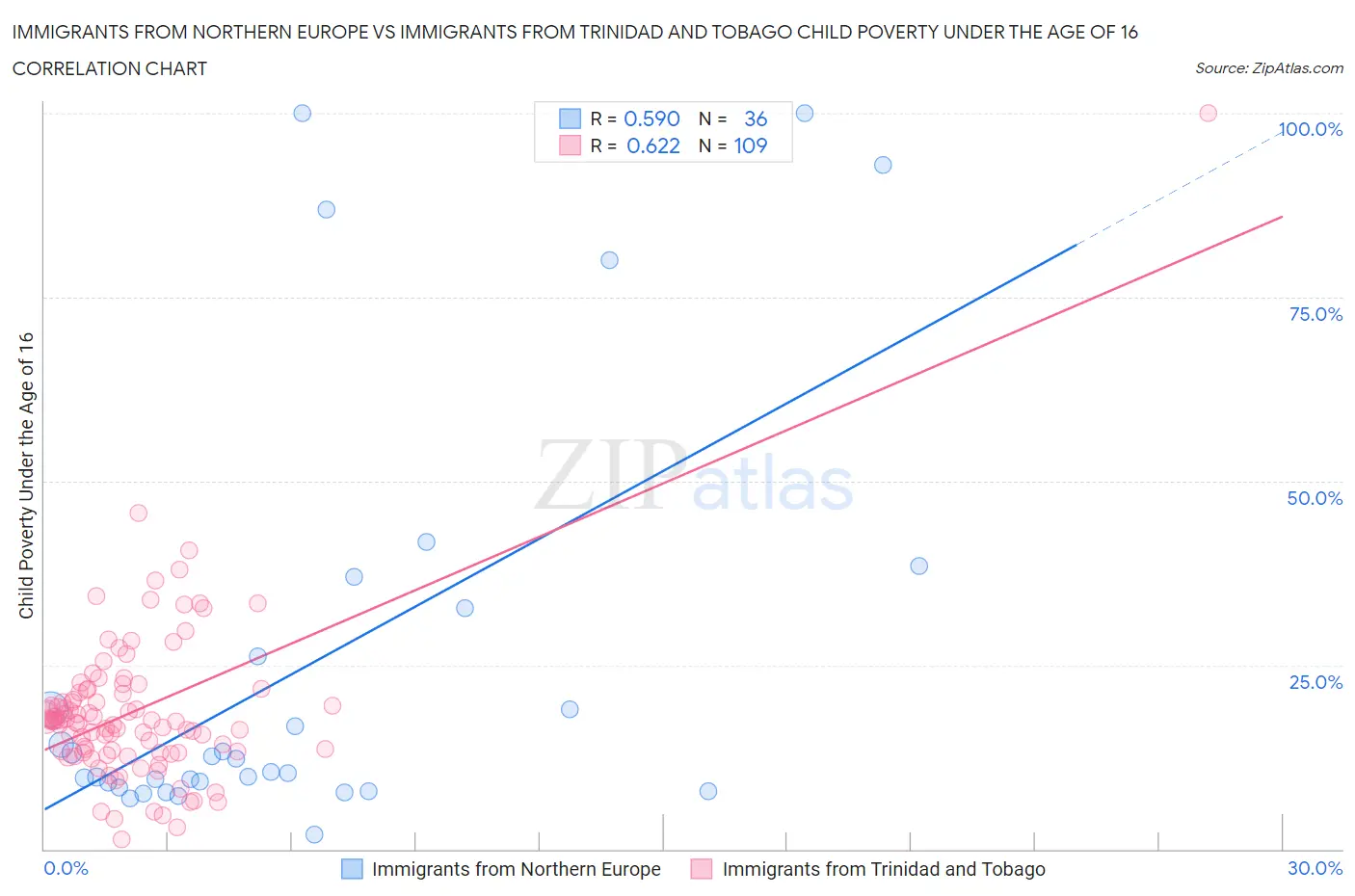 Immigrants from Northern Europe vs Immigrants from Trinidad and Tobago Child Poverty Under the Age of 16