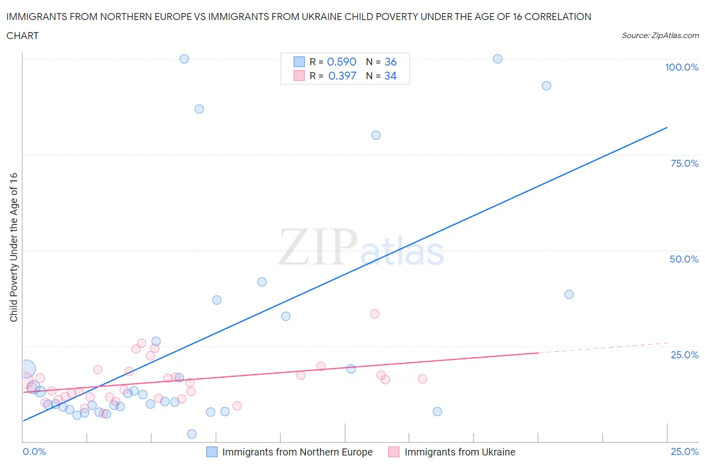 Immigrants from Northern Europe vs Immigrants from Ukraine Child Poverty Under the Age of 16