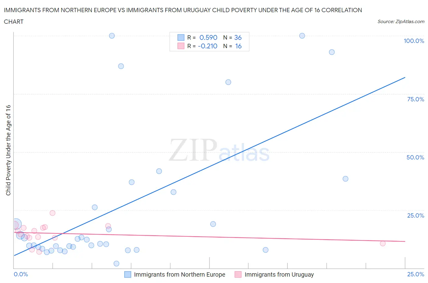 Immigrants from Northern Europe vs Immigrants from Uruguay Child Poverty Under the Age of 16