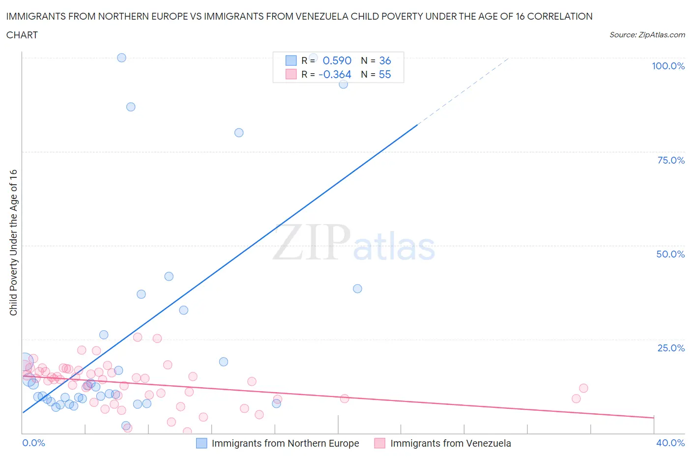 Immigrants from Northern Europe vs Immigrants from Venezuela Child Poverty Under the Age of 16