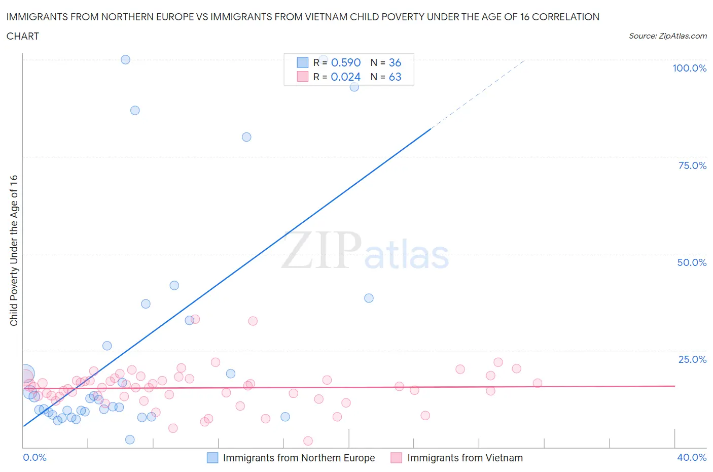 Immigrants from Northern Europe vs Immigrants from Vietnam Child Poverty Under the Age of 16