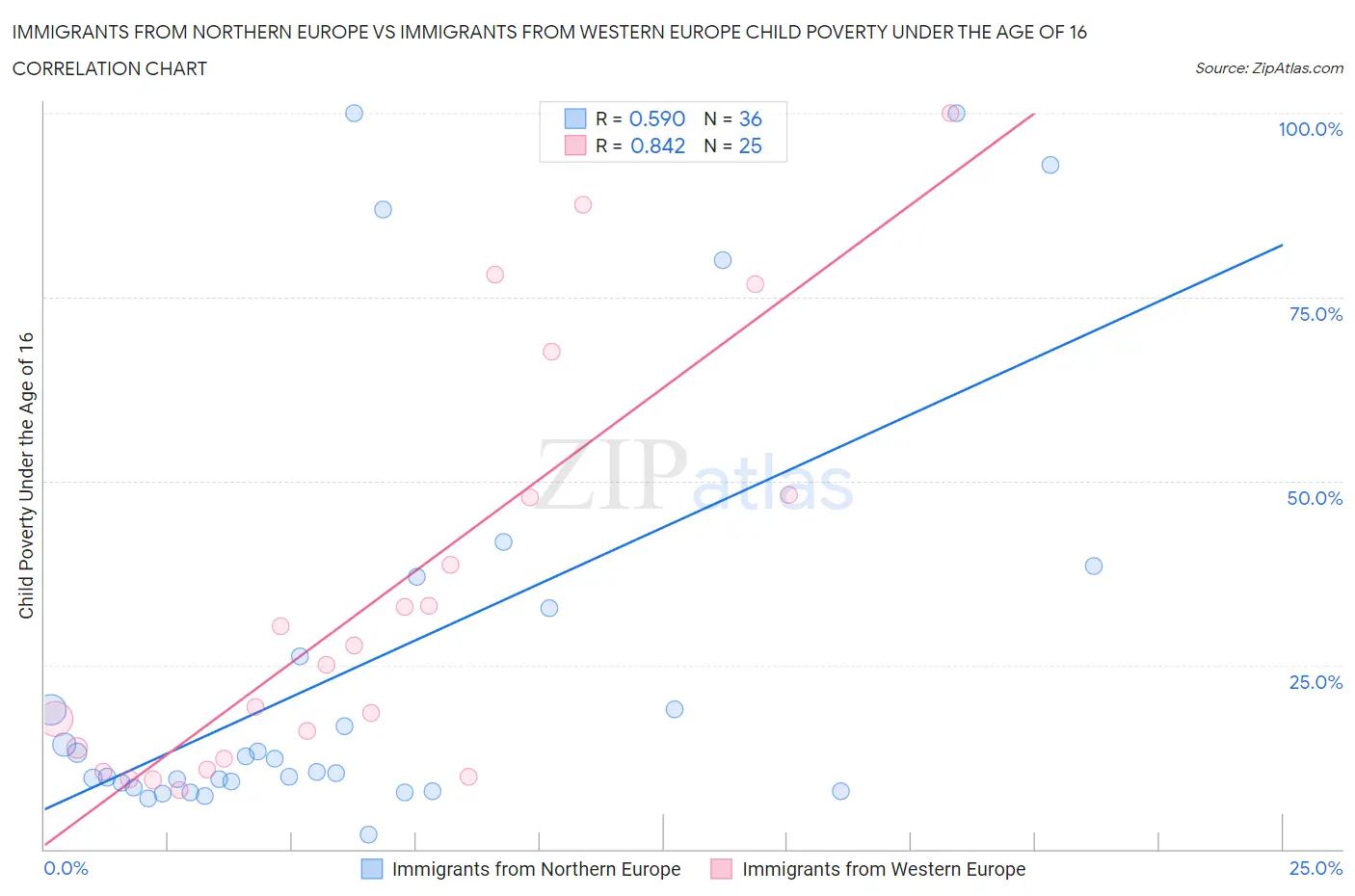 Immigrants from Northern Europe vs Immigrants from Western Europe Child Poverty Under the Age of 16