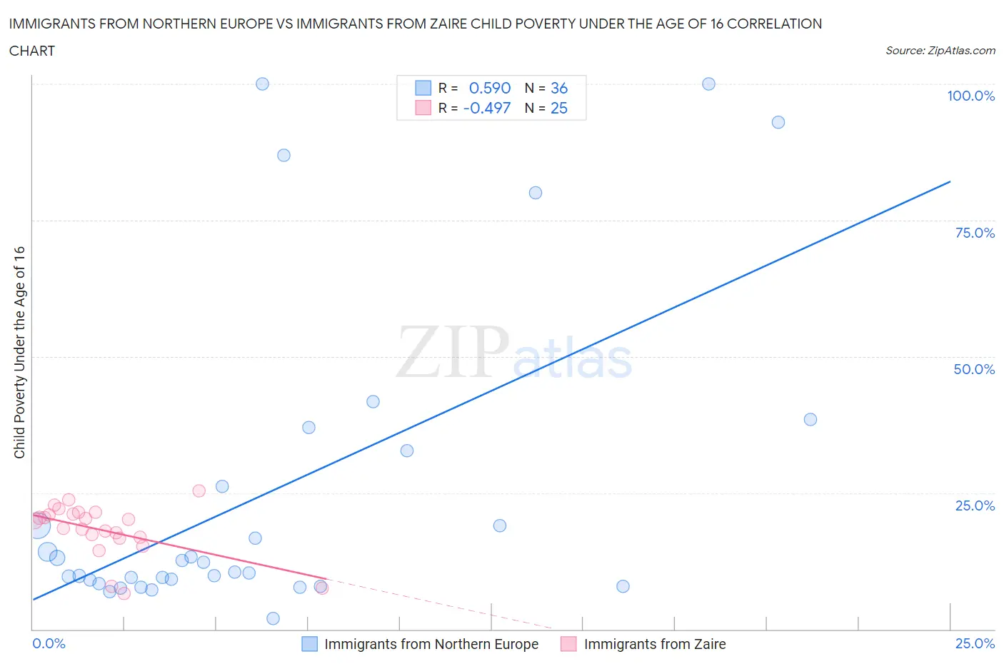 Immigrants from Northern Europe vs Immigrants from Zaire Child Poverty Under the Age of 16