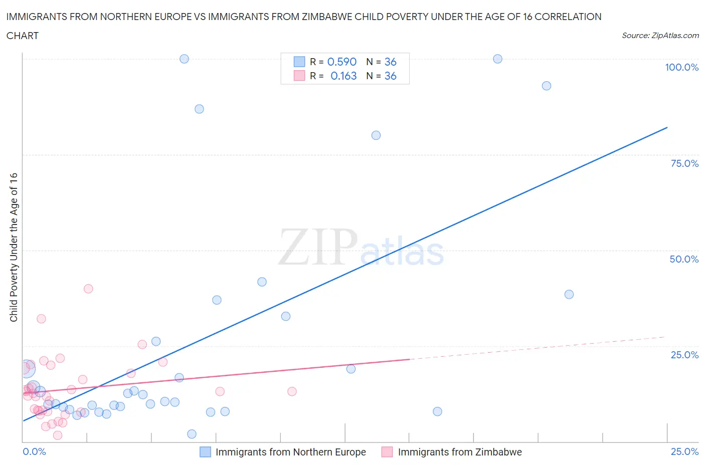 Immigrants from Northern Europe vs Immigrants from Zimbabwe Child Poverty Under the Age of 16