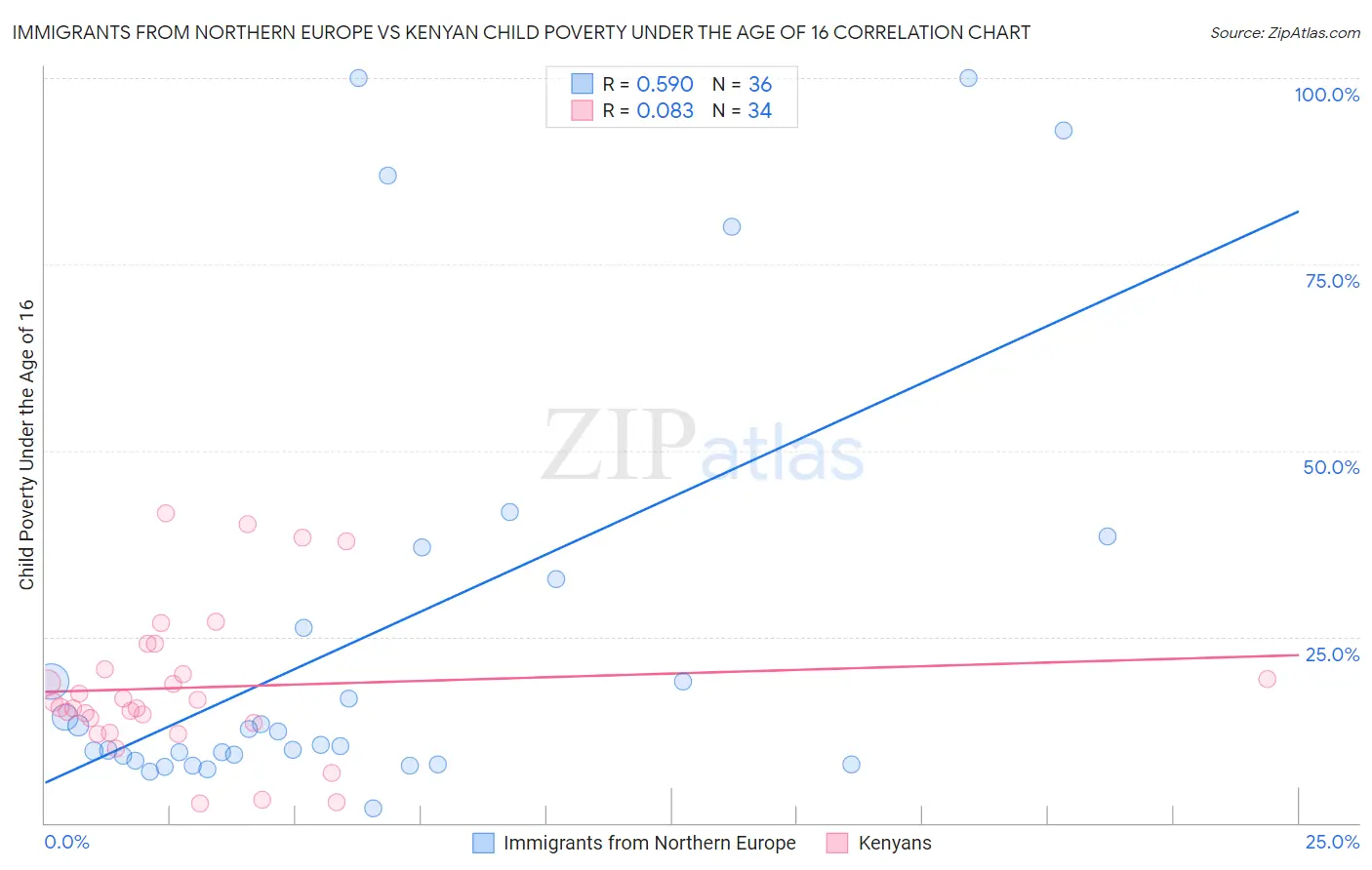 Immigrants from Northern Europe vs Kenyan Child Poverty Under the Age of 16