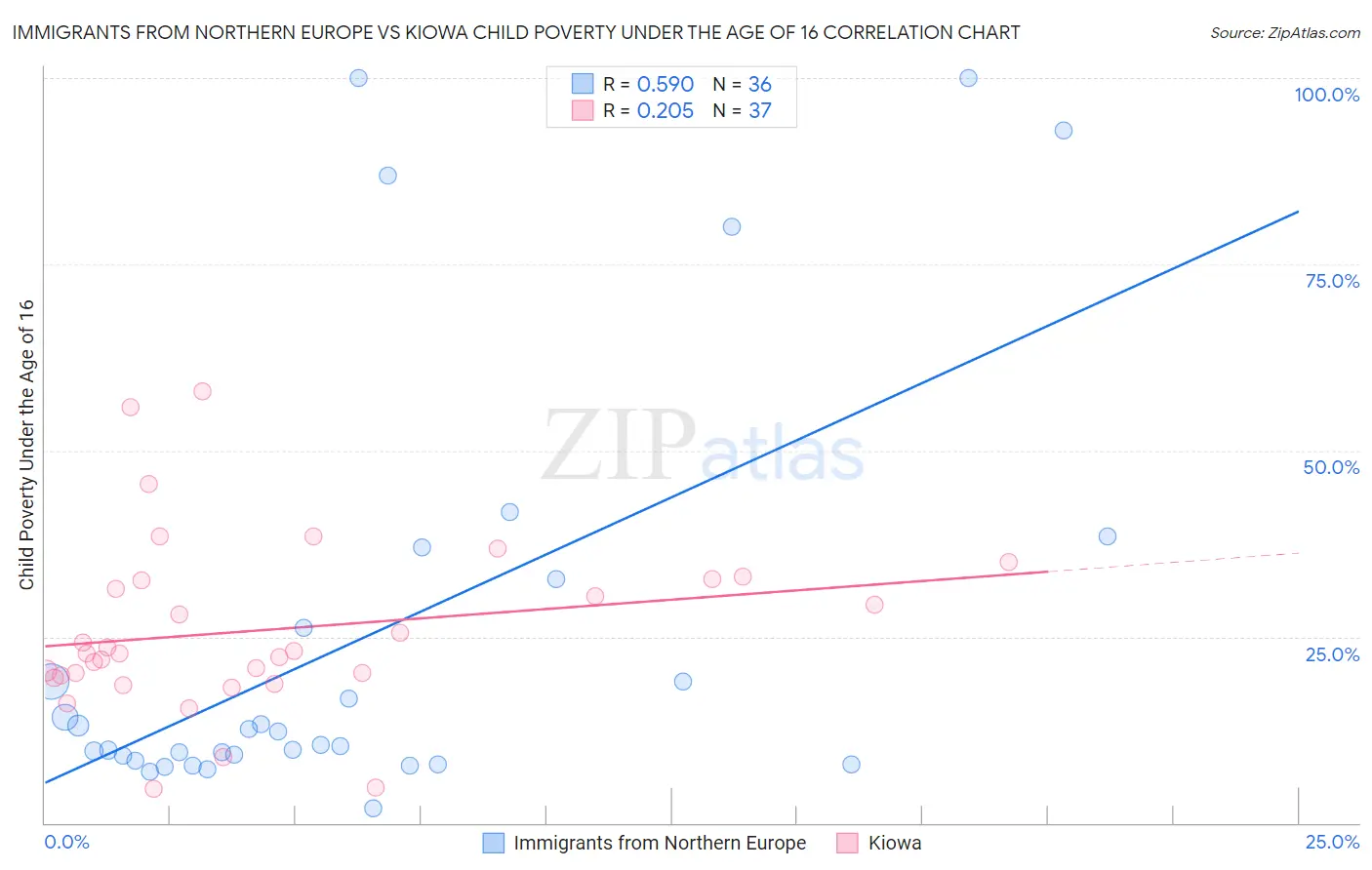 Immigrants from Northern Europe vs Kiowa Child Poverty Under the Age of 16