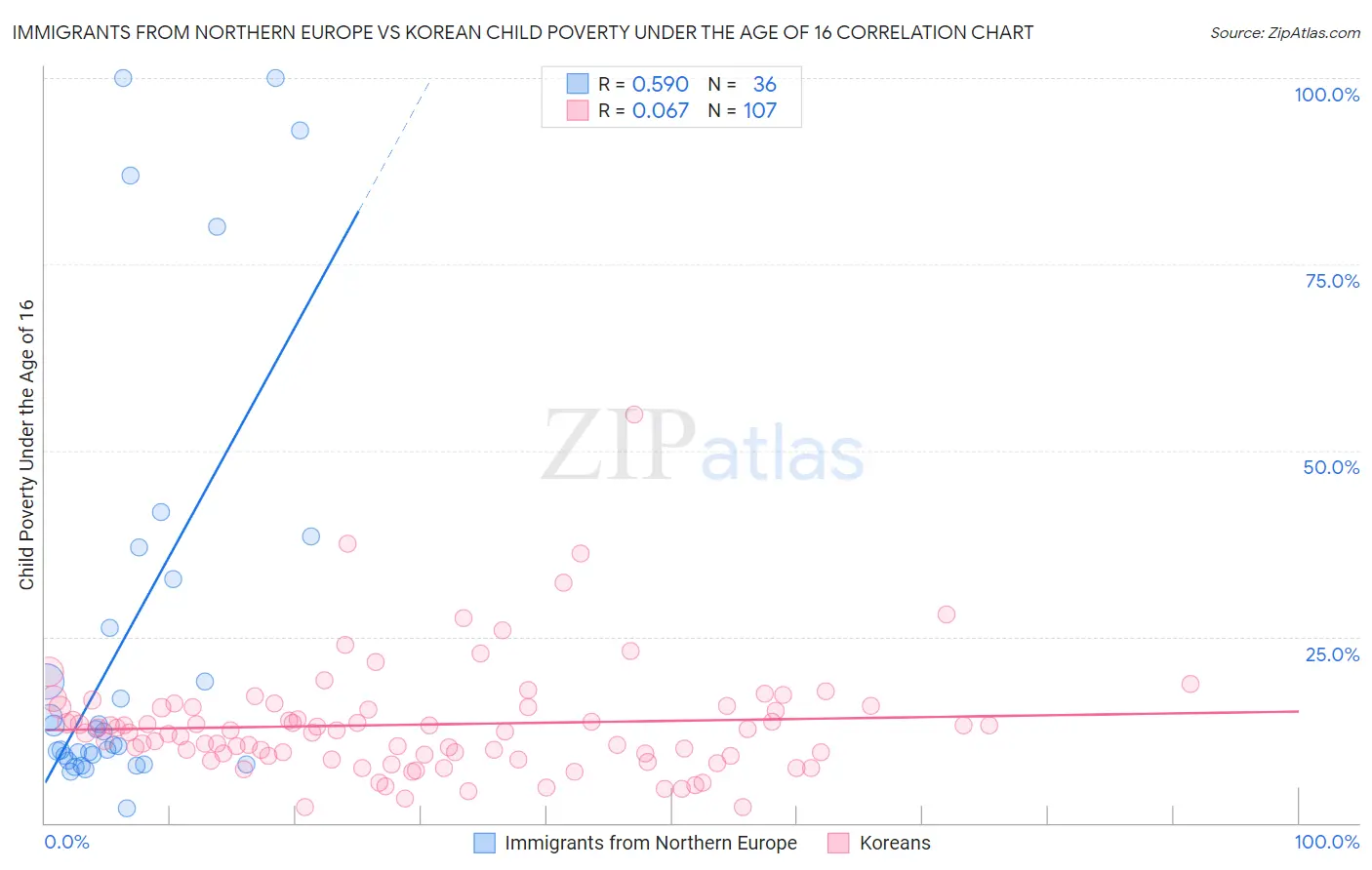 Immigrants from Northern Europe vs Korean Child Poverty Under the Age of 16