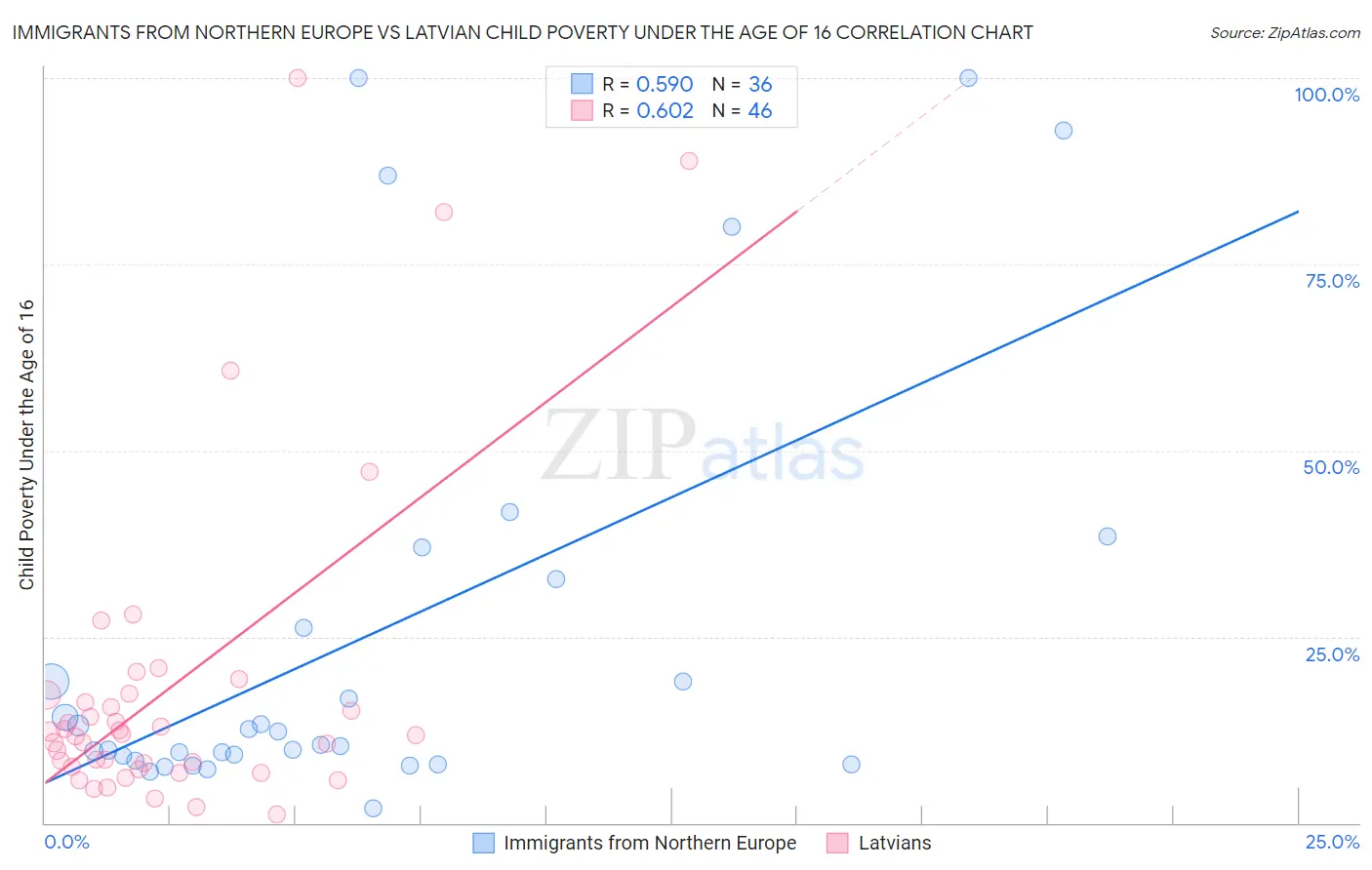 Immigrants from Northern Europe vs Latvian Child Poverty Under the Age of 16