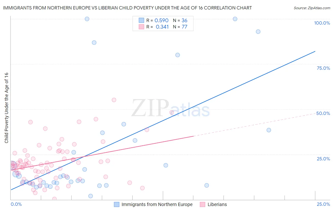 Immigrants from Northern Europe vs Liberian Child Poverty Under the Age of 16