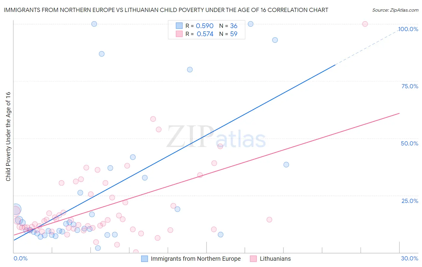 Immigrants from Northern Europe vs Lithuanian Child Poverty Under the Age of 16