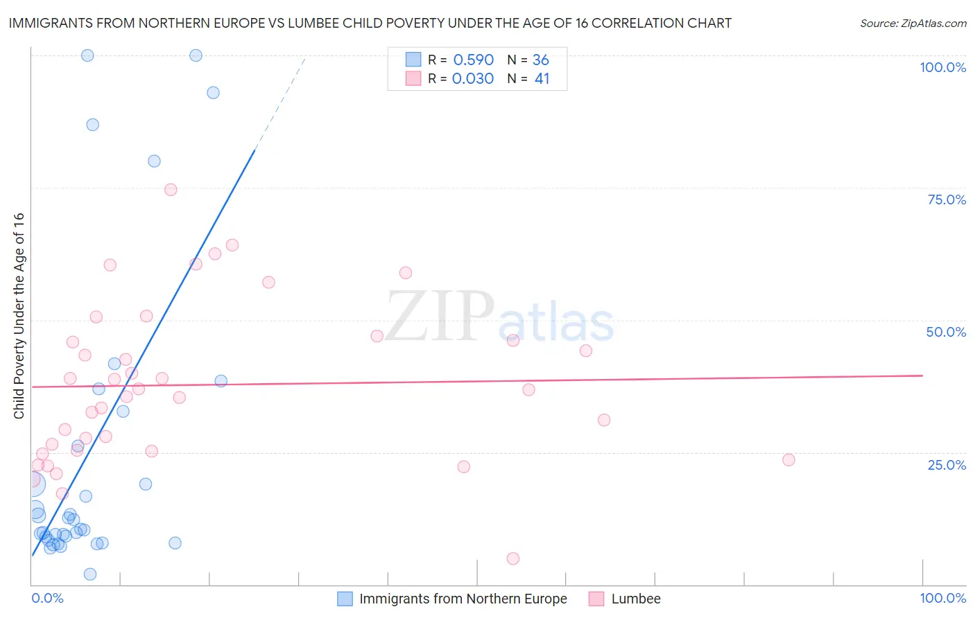 Immigrants from Northern Europe vs Lumbee Child Poverty Under the Age of 16