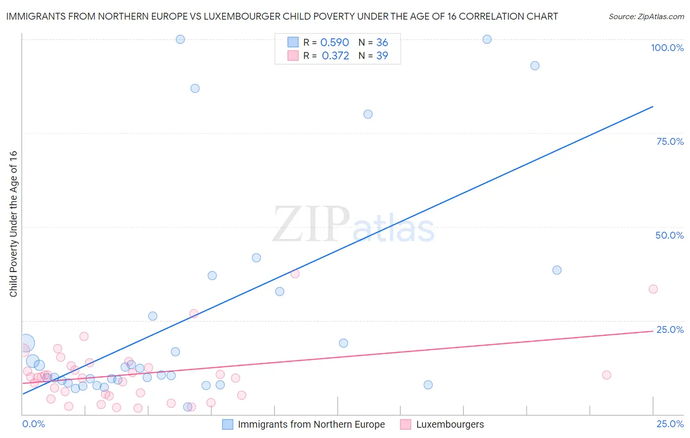 Immigrants from Northern Europe vs Luxembourger Child Poverty Under the Age of 16