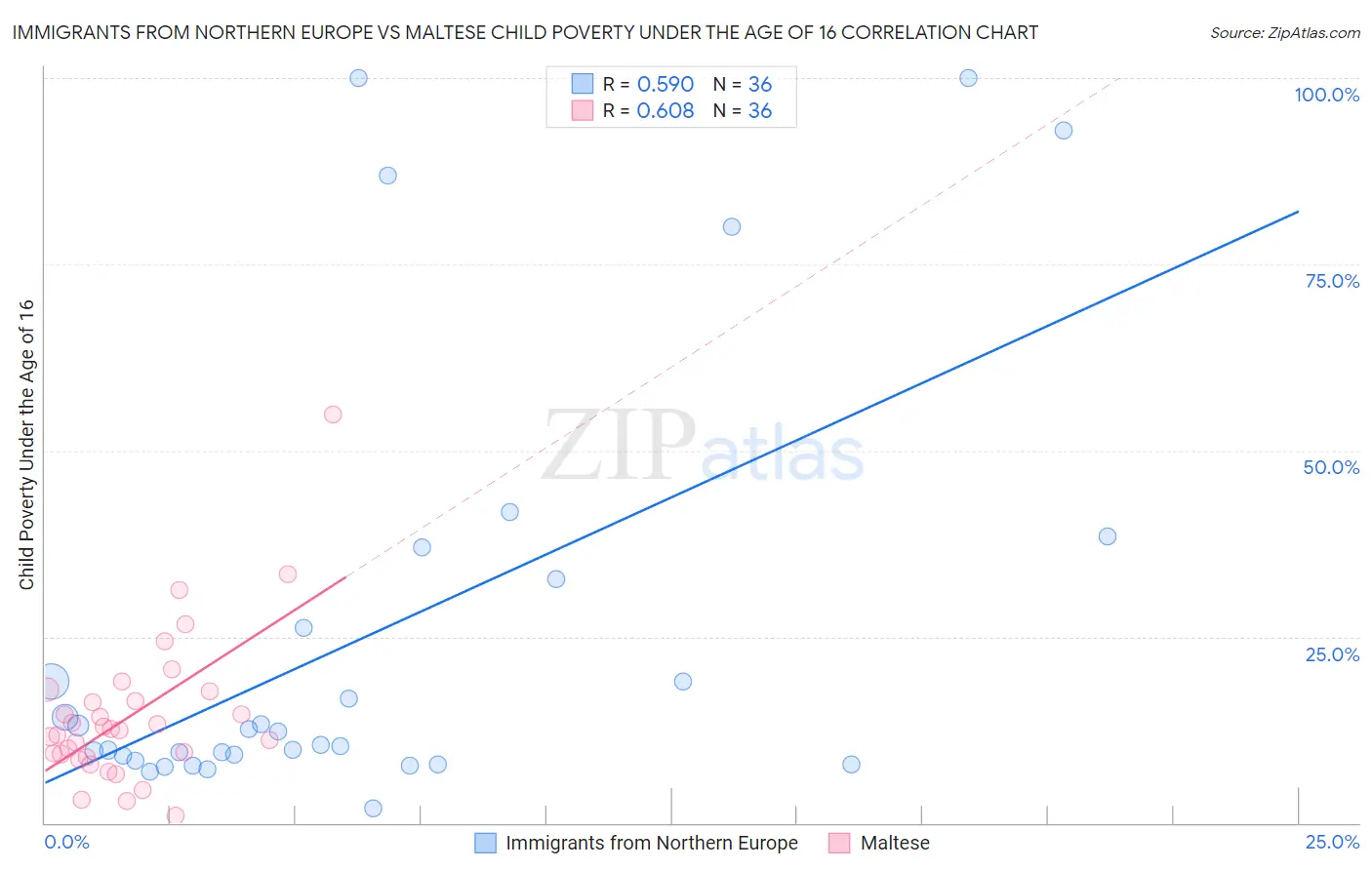 Immigrants from Northern Europe vs Maltese Child Poverty Under the Age of 16