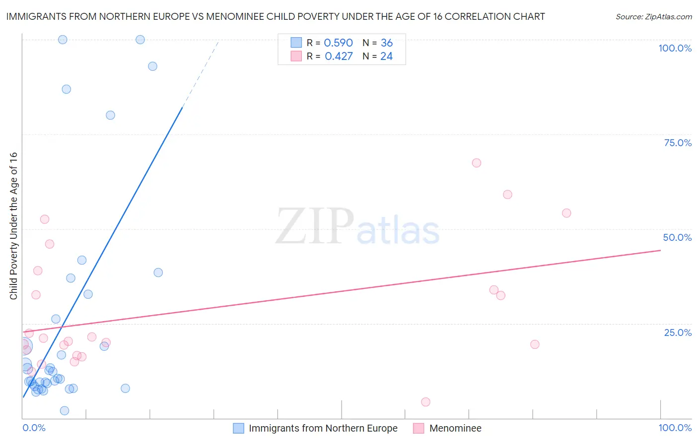 Immigrants from Northern Europe vs Menominee Child Poverty Under the Age of 16